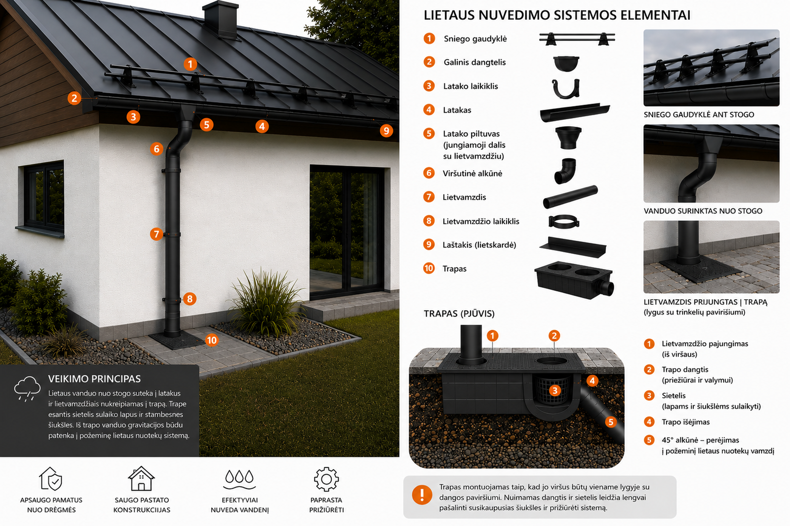 Latakų ir lietvamzdžių valymas – lietaus nuvedimo sistemos schema
