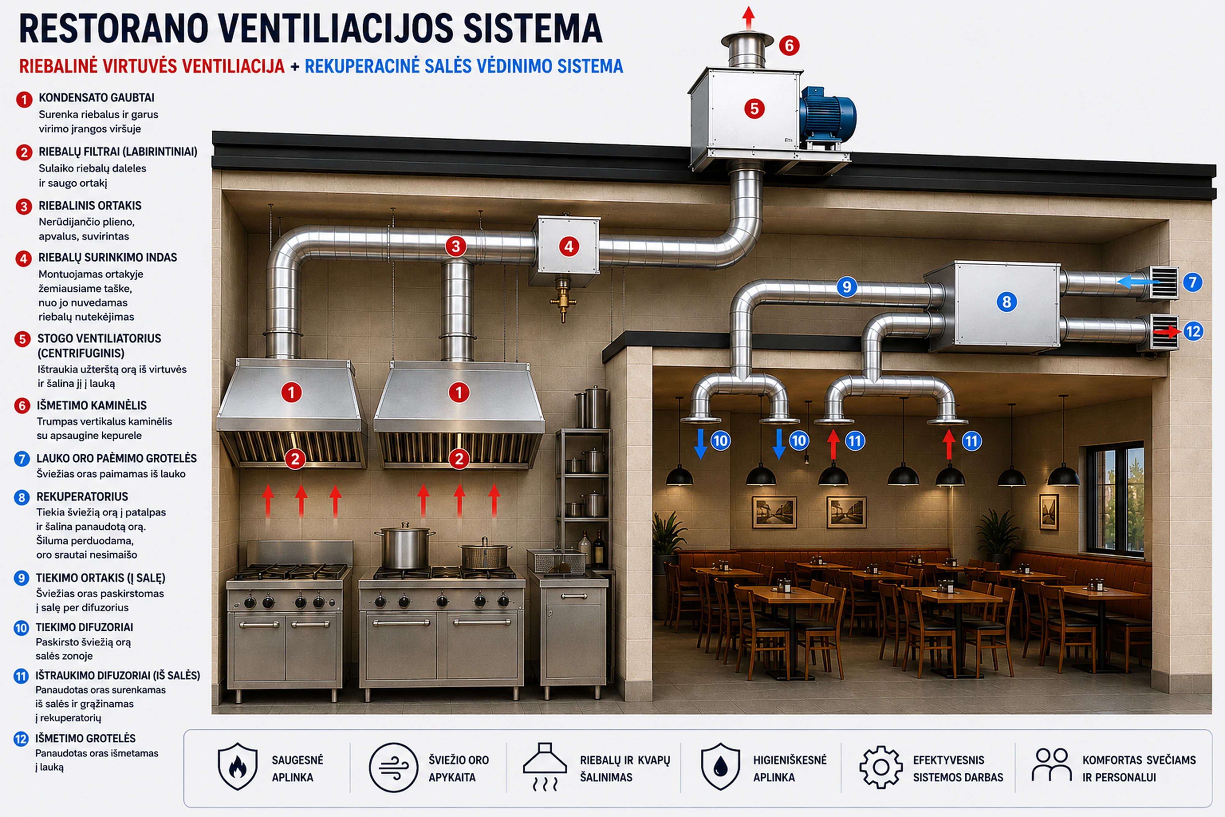 Ventiliacijų valymas – restorano virtuvės riebalinė ventiliacija ir rekuperacinė salės vėdinimo sistema